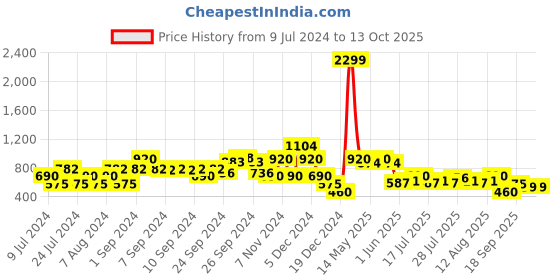 ajio.com lee cooper Washed Playsuit with Flap Pockets lee cooper Price History Graph from 9 Jul 2024 to 13 Oct 2025