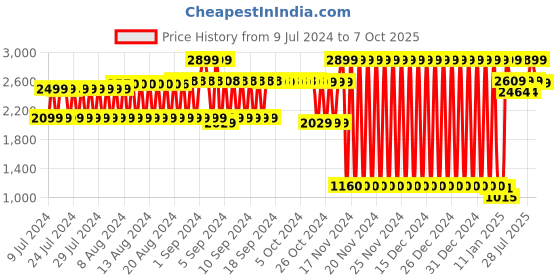 ajio.com lee cooper Wing-Tip Brogue Shoes with Burnish Effect lee cooper Price History Graph from 9 Jul 2024 to 7 Oct 2025