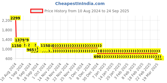 ajio.com lee cooper Women Animal Print Pumps lee cooper Price History Graph from 10 Aug 2024 to 24 Sep 2025