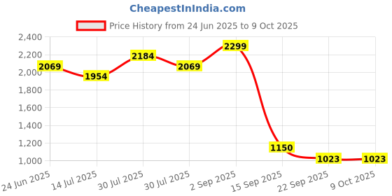 ajio.com lee cooper Women Block-Heeled Sandals with Ankle Loop Closure lee cooper Price History Graph from 24 Jun 2025 to 9 Oct 2025