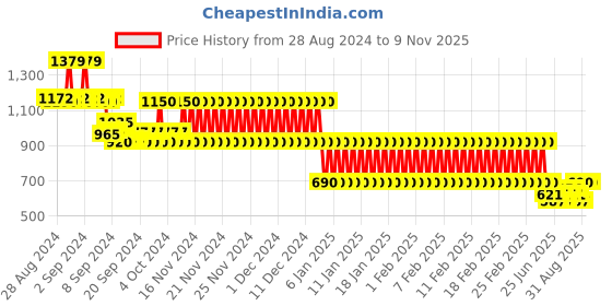 ajio.com lee cooper Women Block-Heeled Slingback Sandals lee cooper Price History Graph from 28 Aug 2024 to 8 Nov 2025