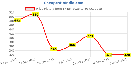 ajio.com lee cooper Women Boxy Fit Crop Shirt with Shoulder Pads lee cooper Price History Graph from 17 Jun 2025 to 20 Oct 2025