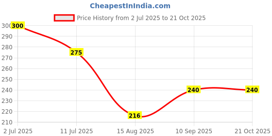 ajio.com lee cooper Women Brand Embossed Regular Fit Round-Neck T-Shirt lee cooper Price History Graph from 2 Jul 2025 to 21 Oct 2025