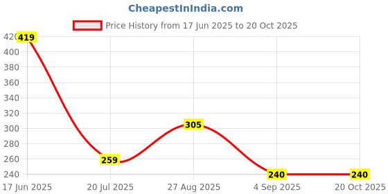 ajio.com lee cooper Women Brand Embossed Regular Fit Round-Neck T-Shirt lee cooper Price History Graph from 17 Jun 2025 to 20 Oct 2025