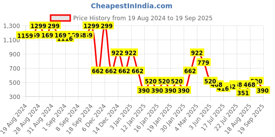 ajio.com lee cooper Women Brand Print Regular Fit Crew-Neck T-Shirt lee cooper Price History Graph from 19 Aug 2024 to 19 Sep 2025