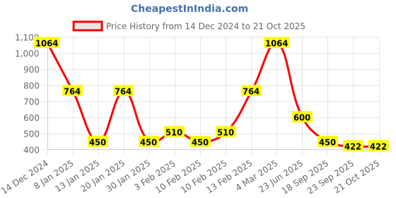 ajio.com lee cooper Women Brand Print Relaxed Fit Sweatshirt lee cooper Price History Graph from 14 Dec 2024 to 20 Oct 2025