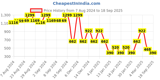 ajio.com lee cooper Women Checked Boxy Fit Crop Shirt lee cooper Price History Graph from 7 Aug 2024 to 18 Sep 2025