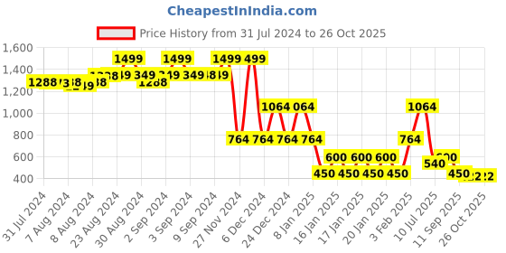 ajio.com lee cooper Women Checked Boxy Fit Shirt lee cooper Price History Graph from 31 Jul 2024 to 24 Oct 2025