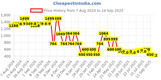 ajio.com lee cooper Women Checked Regular Fit Shirt lee cooper Price History Graph from 7 Aug 2024 to 24 Sep 2025