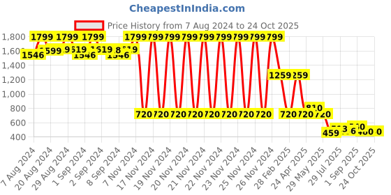 ajio.com lee cooper Women Criss-Cross Strappy Flat-Sandals lee cooper Price History Graph from 7 Aug 2024 to 24 Oct 2025