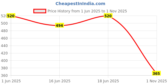 ajio.com lee cooper Women Crushed Cropped Fit Shirt lee cooper Price History Graph from 1 Jun 2025 to 1 Nov 2025