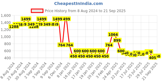 ajio.com lee cooper Women Denim Shirt lee cooper Price History Graph from 8 Aug 2024 to 21 Sep 2025