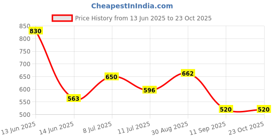 ajio.com lee cooper Women Embroidered Regular Fit Flared Top lee cooper Price History Graph from 13 Jun 2025 to 23 Oct 2025