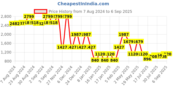 ajio.com lee cooper Women Emma Heavily Washed Loose Tapered Fit Distressed Jeans lee cooper Price History Graph from 7 Aug 2024 to 6 Sep 2025