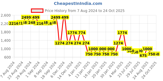ajio.com lee cooper Women Emma Heavily Washed Tapered Fit Jeans lee cooper Price History Graph from 7 Aug 2024 to 22 Oct 2025