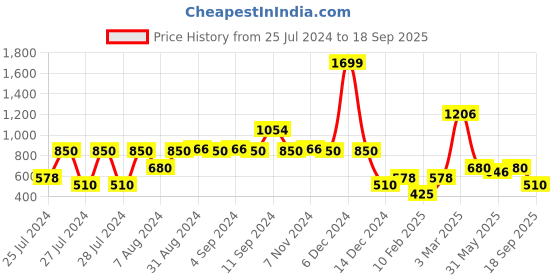 ajio.com lee cooper Women Floral Print A-Line Dress with Tie-Up Neck lee cooper Price History Graph from 25 Jul 2024 to 18 Sep 2025