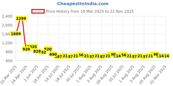 ajio.com lee cooper Women Geometric Pattern Slip-On Shoes lee cooper Price History Graph from 10 Mar 2025 to 22 Nov 2025