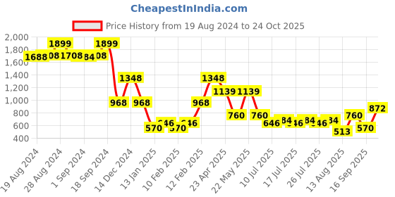 ajio.com lee cooper Women Graphic Print Regular Fit Hoodie lee cooper Price History Graph from 19 Aug 2024 to 24 Oct 2025