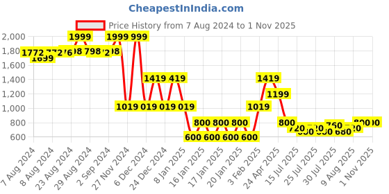 ajio.com lee cooper Women Heavily Washed Bootcut Jeans lee cooper Price History Graph from 7 Aug 2024 to 31 Oct 2025