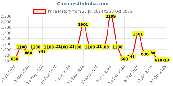 ajio.com lee cooper Women Heavily Washed Distressed Slim Fit Jeans lee cooper Price History Graph from 27 Jul 2024 to 23 Oct 2025