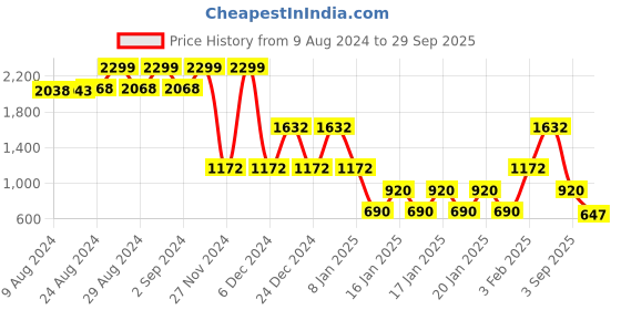 ajio.com lee cooper Women Heavily Washed Slim Fit Jeans lee cooper Price History Graph from 9 Aug 2024 to 29 Sep 2025