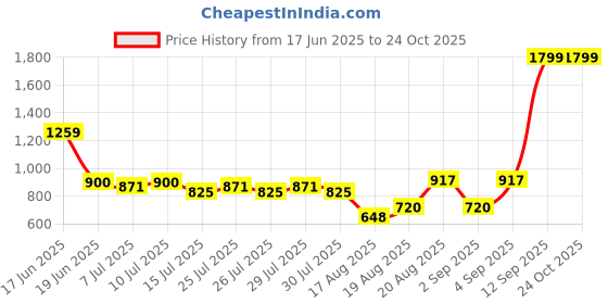 ajio.com lee cooper Women High-Rise Bootcut Jeans lee cooper Price History Graph from 17 Jun 2025 to 24 Oct 2025