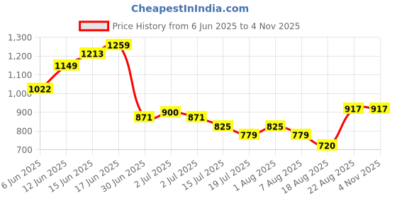 ajio.com lee cooper Women High-Rise Flare Jeans lee cooper Price History Graph from 6 Jun 2025 to 2 Nov 2025