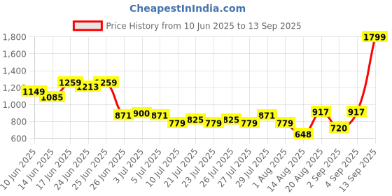 ajio.com lee cooper Women High-Rise Relaxed Fit Cargo Jeans lee cooper Price History Graph from 10 Jun 2025 to 13 Sep 2025