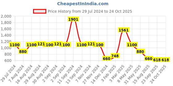 ajio.com lee cooper Women High-Rise Skinny Fit Jeans lee cooper Price History Graph from 29 Jul 2024 to 23 Oct 2025