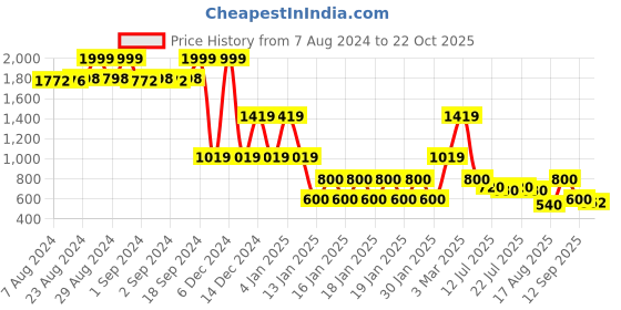 ajio.com lee cooper Women High-Rise Skinny Fit Jeans-K4014 lee cooper Price History Graph from 7 Aug 2024 to 22 Oct 2025