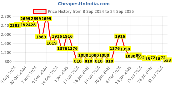 ajio.com lee cooper Women Holly Mid-Wash Straight Fit Jeans lee cooper Price History Graph from 8 Sep 2024 to 24 Sep 2025