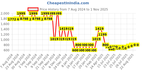 ajio.com lee cooper Women K5013 Lightly Washed High-Rise Bootcut Jeans lee cooper Price History Graph from 7 Aug 2024 to 1 Nov 2025
