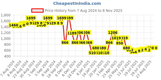 ajio.com lee cooper Women K6003 High-Rise Loose Straight Fit Jeans lee cooper Price History Graph from 7 Aug 2024 to 3 Nov 2025