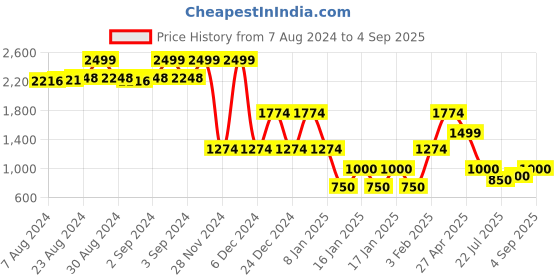 ajio.com lee cooper Women Light-Distress Tapered Fit Jeans lee cooper Price History Graph from 7 Aug 2024 to 4 Sep 2025