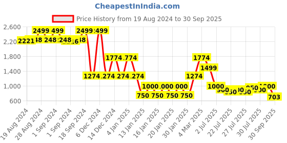 ajio.com lee cooper Women Light-Wash Annie Distressed Slim Fit Jeans lee cooper Price History Graph from 19 Aug 2024 to 30 Sep 2025