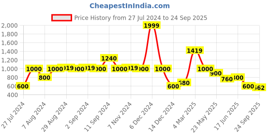 ajio.com lee cooper Women Light-Wash Bootcut Jeans lee cooper Price History Graph from 27 Jul 2024 to 24 Sep 2025
