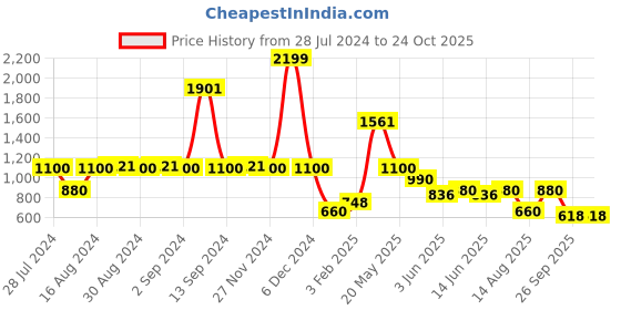 ajio.com lee cooper Women Lightly Washed Distressed Slim Fit Jeans lee cooper Price History Graph from 28 Jul 2024 to 22 Oct 2025