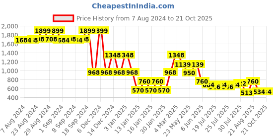 ajio.com lee cooper Women Lightly Washed Regular Fit Jeans lee cooper Price History Graph from 7 Aug 2024 to 21 Oct 2025