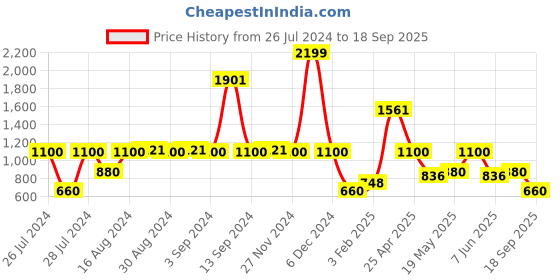 ajio.com lee cooper Women Lightly Washed Skinny Fit Jeans lee cooper Price History Graph from 26 Jul 2024 to 18 Sep 2025