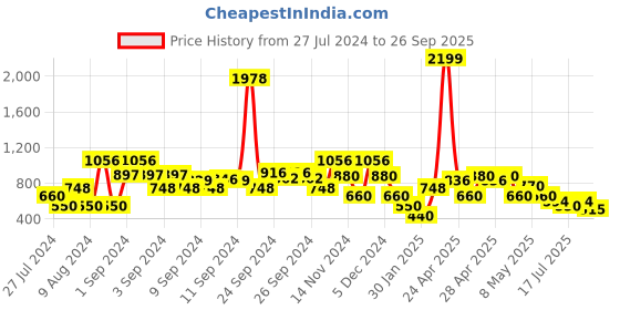 ajio.com lee cooper Women Lightly Washed Slim Fit Jeans lee cooper Price History Graph from 27 Jul 2024 to 26 Sep 2025