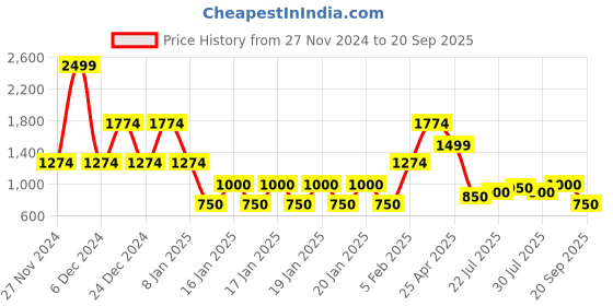 ajio.com lee cooper Women Lightly Washed Straight Loose Fit Jeans lee cooper Price History Graph from 27 Nov 2024 to 20 Sep 2025