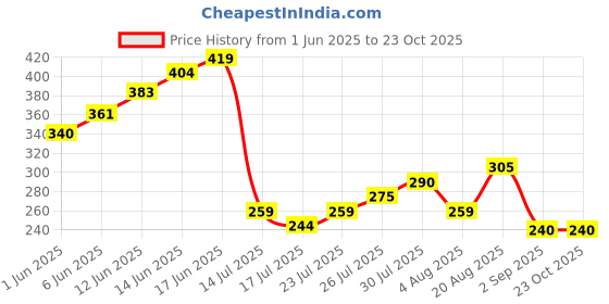 ajio.com lee cooper Women Logo Print Regular Fit Crew-Neck T-Shirt lee cooper Price History Graph from 1 Jun 2025 to 23 Oct 2025