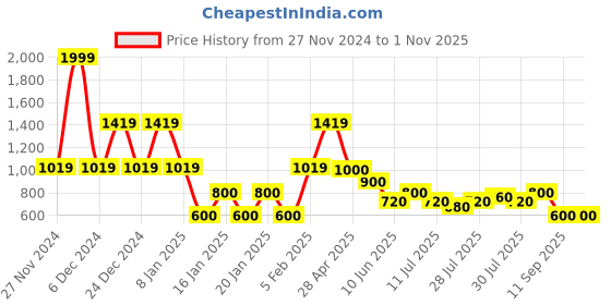 ajio.com lee cooper Women Loose Fit Cargo Jeans lee cooper Price History Graph from 27 Nov 2024 to 1 Nov 2025