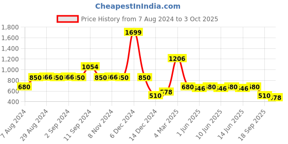 ajio.com lee cooper Women Mid-Rise Slim Fit Jeans lee cooper Price History Graph from 7 Aug 2024 to 3 Oct 2025