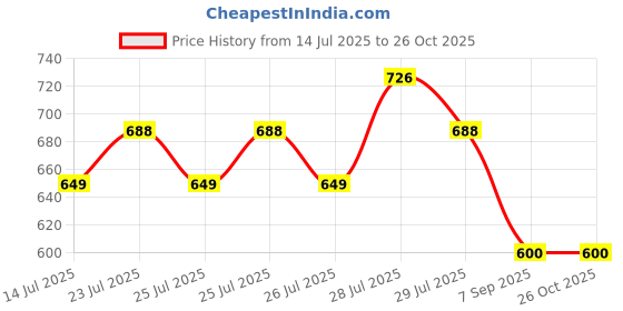 ajio.com lee cooper Women Mid-Rise Wide-Leg Jeans lee cooper Price History Graph from 14 Jul 2025 to 25 Oct 2025