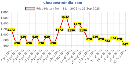 ajio.com lee cooper Women Mid-Wash Skinny Fit Jeans lee cooper Price History Graph from 8 Jan 2025 to 25 Sep 2025