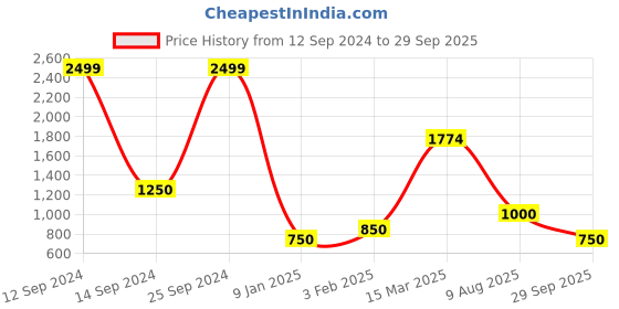 ajio.com lee cooper Women Mid-Wash Slim Fit Distressed Jeans lee cooper Price History Graph from 12 Sep 2024 to 29 Sep 2025