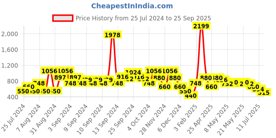ajio.com lee cooper Women Mid-Wash Slim Fit Jeans lee cooper Price History Graph from 25 Jul 2024 to 25 Sep 2025