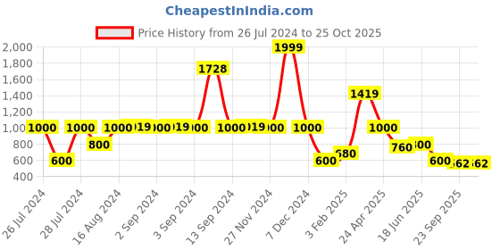 ajio.com lee cooper Women Mid-Wash Slim Fit Jeans lee cooper Price History Graph from 26 Jul 2024 to 22 Oct 2025