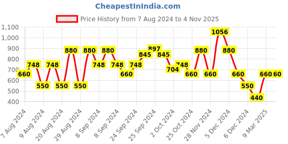 ajio.com lee cooper Women Mid Wash Slim Fit Jeans lee cooper Price History Graph from 7 Aug 2024 to 3 Nov 2025